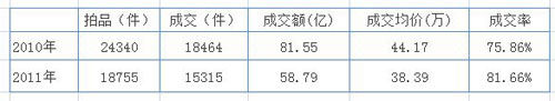 2011年与2010年海外回流数据对比 2011年与2010年海外回流数据对比