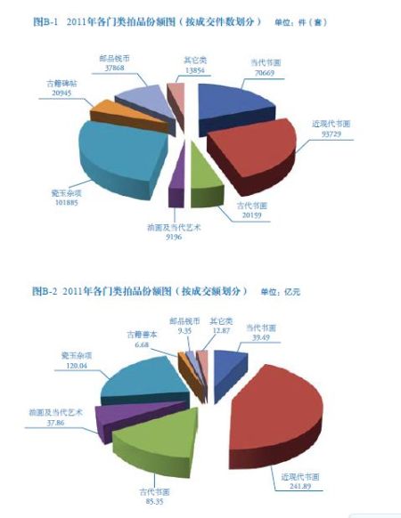 2011年各门类拍品份额图 2011年各门类拍品份额图